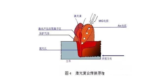 激光復(fù)合焊